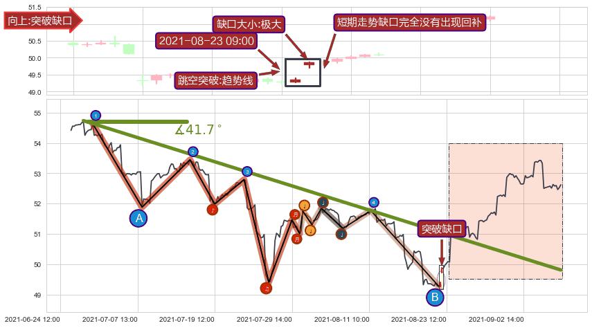 跳空缺口➕趋势线